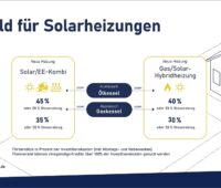 Zu sehen ist eine Grafik mit den verbesserten Förderbedingungen, die den Solarthermie-Absatz im ersten Halbjahr 2020 angeschoben haben.