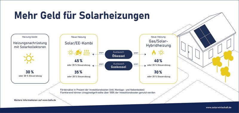 Zu sehen ist eine Grafik mit den verbesserten Förderbedingungen, die den Solarthermie-Absatz im ersten Halbjahr 2020 angeschoben haben.