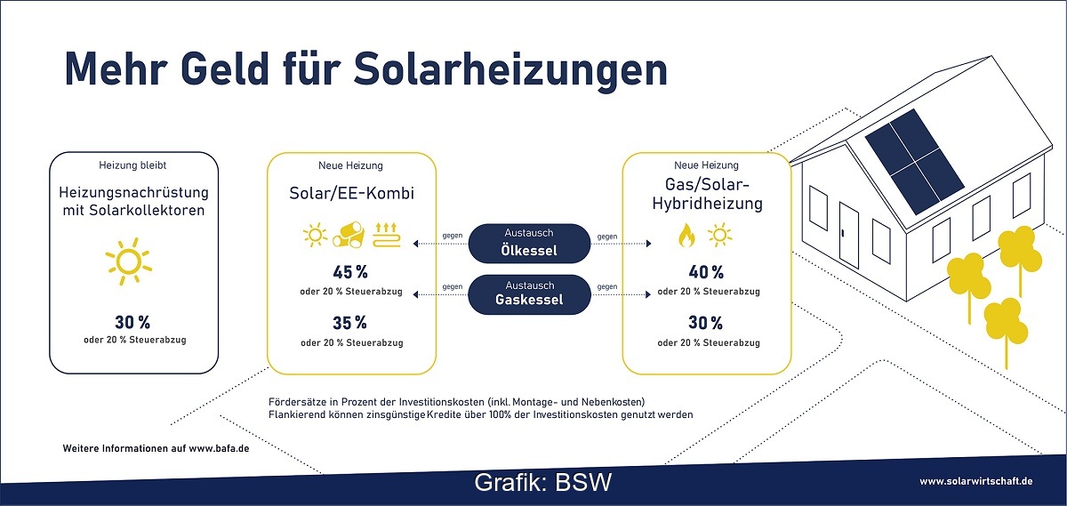 Solarthermie-Absatz im ersten Halbjahr 2020 um 11 Prozent ...