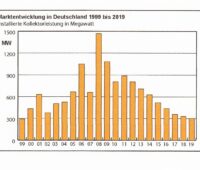 ZU sehen ist ein Balkendiagramm, dass die Entwicklung vom Solarthermie-Markt in Deutschland zeigt.
