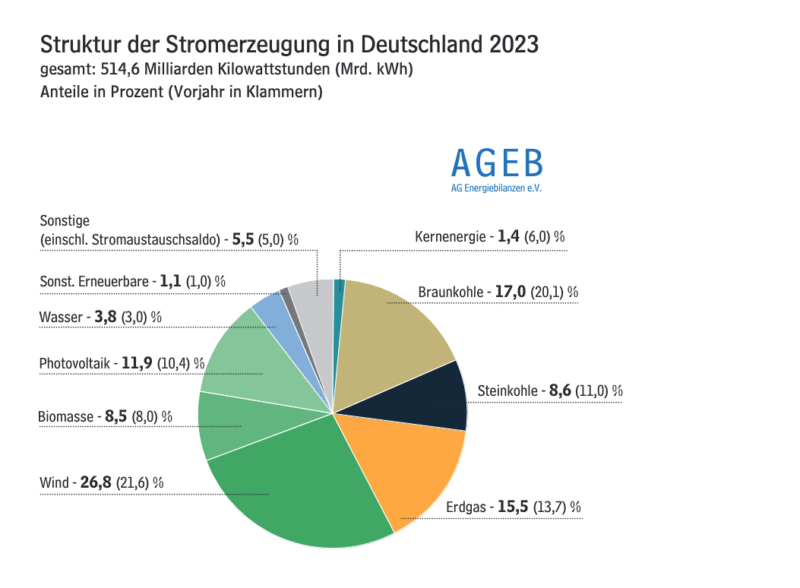 Tortendiagramm zeigt Anteile der Stromerzeugung in Deutschland 2023