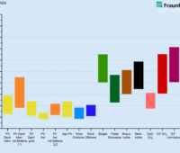 Grafik zeigt die Stromgestehungskosten verschiedener Technologien , Stand Juli 2024.