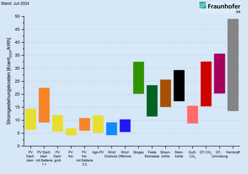 Grafik zeigt die Stromgestehungskosten verschiedener Technologien , Stand Juli 2024.