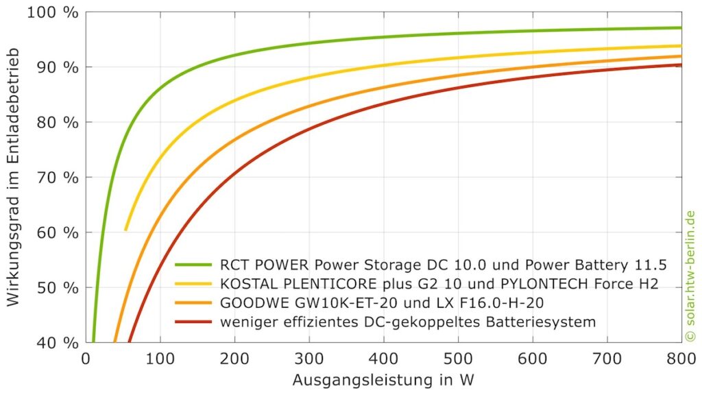 Stromspeicher-Inspektion 2024: 20 Photovoltaik-Batterien Im Test ...