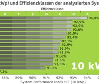 Die Grafik zeigt den System Performance Index der untersuchten Speichersysteme