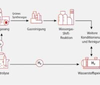 Schaubild erklärt das Verfahren, um Synthesegas aus Biomasse zu gewinnen.