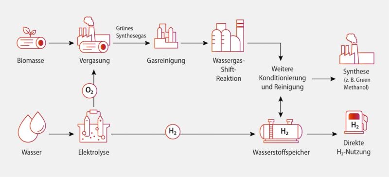 Schaubild erklärt das Verfahren, um Synthesegas aus Biomasse zu gewinnen.