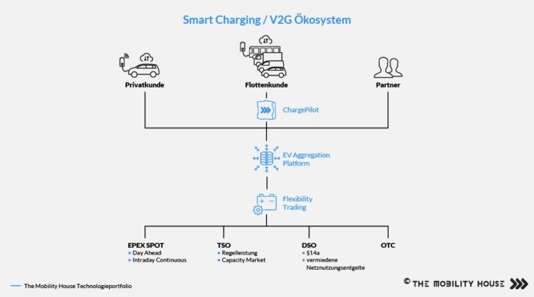 EV Aggregation Platform für Handel an Epex Spot - Solarserver