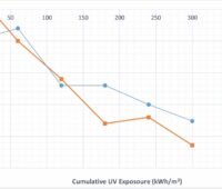 Diagramm zeigt zwei sinkende Linien - Degradation der Leistung der PV-Module unter UV-Einfluss