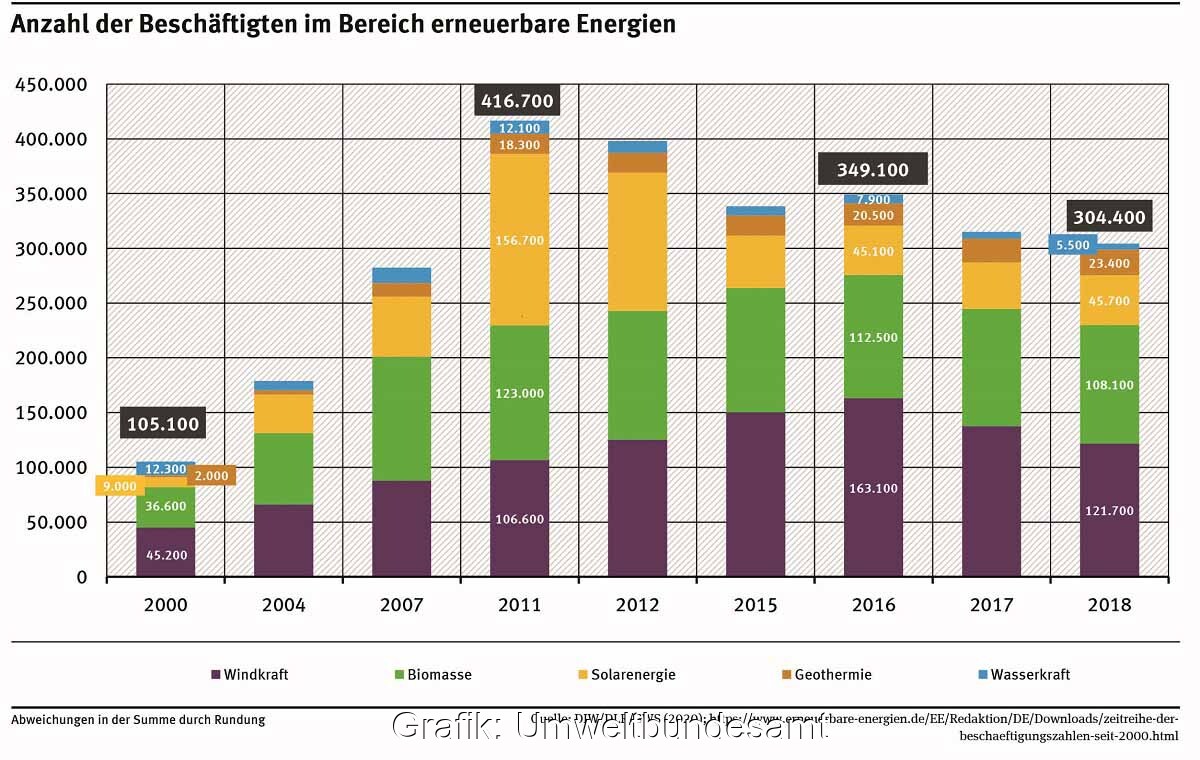 Beschäftigungswirkungen des Umweltschutzes in Deutschland in den Jahren  2018 und 2019