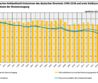 Zu sehen ist eine Grafik, die die Entwicklung der CO2-Emissionen pro Kilowattstunde Strom von 1990 bis 2019 zeigt.
