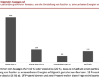 Balkendiagramm zeigt Zustimmung zu der Aussage, dass Sachsen einen politischen Konsens für die Energiewende braucht.