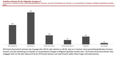 Balkendiagramm zeigt Zustimmung zu der Aussage, dass Sachsen einen politischen Konsens für die Energiewende braucht.