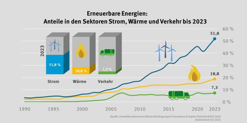 Im Bild eine Grafik die den Anteil der erneuerbaren Energien am Energieverbrauch in den sektoren Strom, Wärme und Mobilität zeigt.