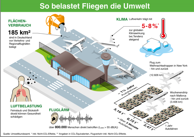 grafische Darstellung der Umweltberlastung durch das Fliegen anhand von Zahlen und Bildern.