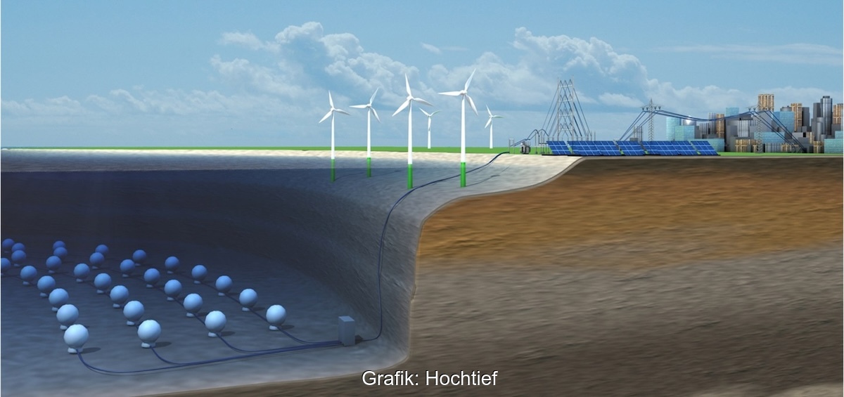 Grafik zeigt Schnittbild von steiler Meeresküste, unten viele Kugeln - die Unterwasser-Pumpspeicher.