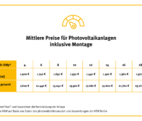 Zu sehen ist eine Grafik mit dem Preisindex für Photovoltaik-Anlagen.