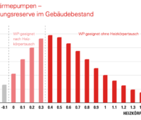 Balkendiagramm zeigt Heizlastreserve bei Mehrfamilienhäusern im Bestand als Maßstab für deren Eignung für Wärmepumpen.