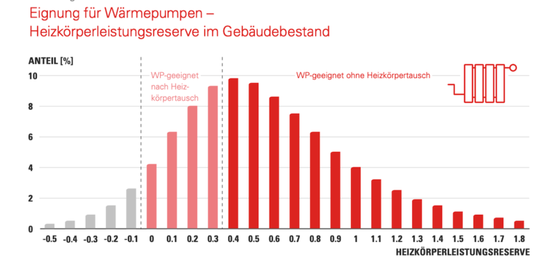 Balkendiagramm zeigt Heizlastreserve bei Mehrfamilienhäusern im Bestand als Maßstab für deren Eignung für Wärmepumpen.