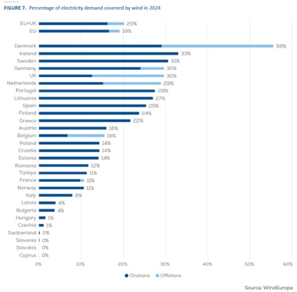 Balkandiagramm mit Anteil der Windenergie an Stromerzeugung in Europa.