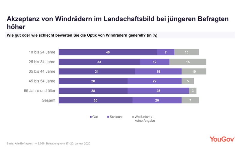 Grafische Darstellung der Umfrage zur Akzeptanz von Windrädern nach Alter