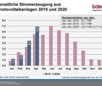 Die Grafik zeigt den Photovoltaik-Ertrag im April 2020 im Vergleiuch zu den anderen Monaten 2019 und 2020.