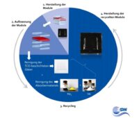 Im Bild ein Schema, zu den vier Schritten vom geplanten Recyclingverfahren für Perowskit-Solarmodule des ZSW.