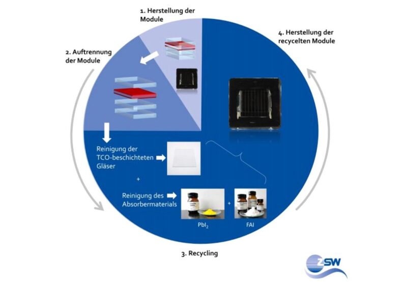 Im Bild ein Schema, zu den vier Schritten vom geplanten Recyclingverfahren für Perowskit-Solarmodule des ZSW.