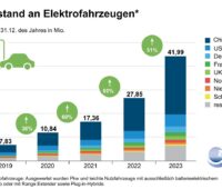 Im Bild ein Balkendiagramm mit dem Bestand von Elektrofahrzeugenweltweit vom Jahr 2019 bis 2023.