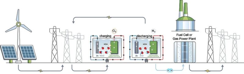 Forschung: Energiespeicher vereint Batterie und Elektrolyseur