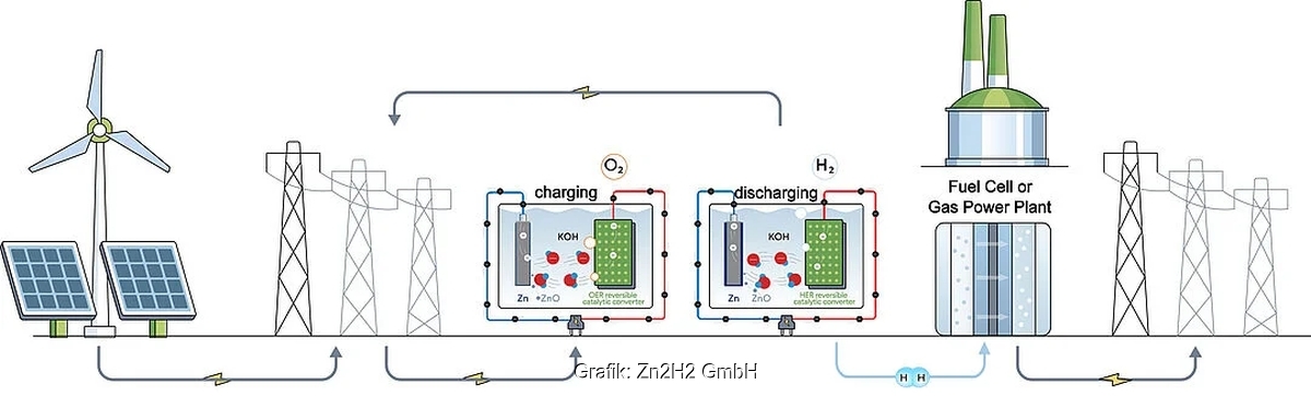 Forschung: Energiespeicher vereint Batterie und Elektrolyseur