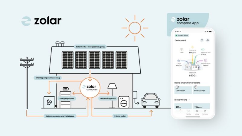 Grafik zeigt schematisch ein Haus, das mit PV und Wärmepumpen versorgt ist sowie einen App-Bildschirm mit Steuerungsoptionen.