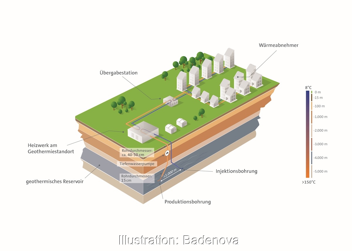 Schema einer Geothermie-Anlage