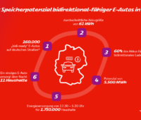 Grafik zeigt anhand verschiedener Punkte das Potenzial für das bidirektionale Laden auf.