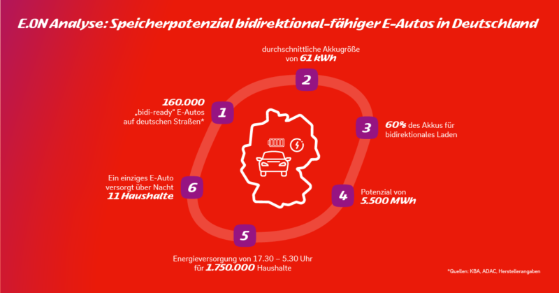 Grafik zeigt anhand verschiedener Punkte das Potenzial für das bidirektionale Laden auf.