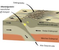 Skizze der Exhumierung des Erdmantels Skizze eines Gebirges mit hohem Potential für die natürliche Entstehung von Wasserstoff.