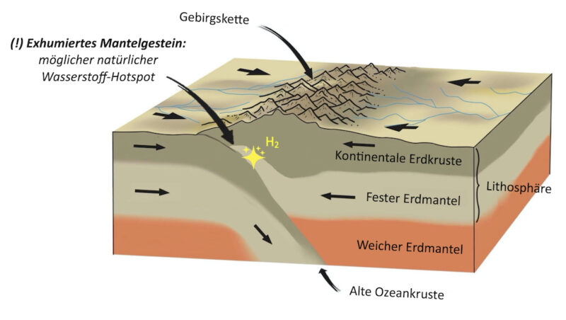 Skizze der Exhumierung des Erdmantels Skizze eines Gebirges mit hohem Potential für die natürliche Entstehung von Wasserstoff.