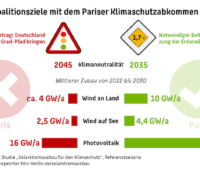 Grafik zum Photovoltaik-Zubau aus der Studie der HTW Berlin