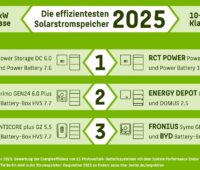 Im Bild eine Grafik mit den Testsiegern der Stromspeicher-Inspektion 2025.