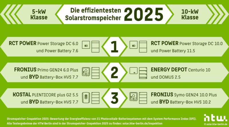 Im Bild eine Grafik mit den Testsiegern der Stromspeicher-Inspektion 2025.