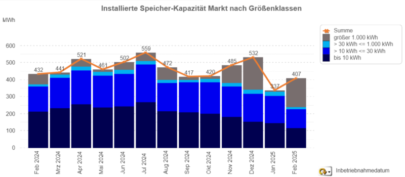 Grafik zeigt abnehmende Entwicklung beim Zubau der Speicherkapazitäten in Deutschland im Jahresverlauf.