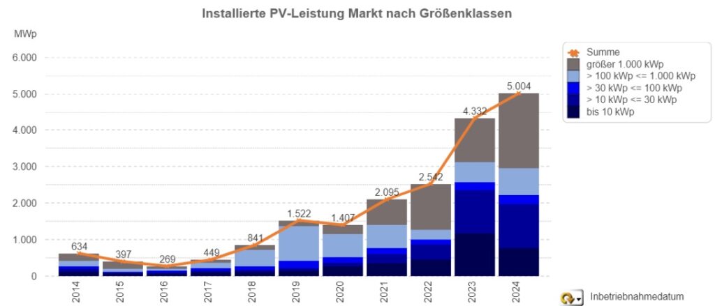 Im Bild ein Balkendiagramm mit dem Photovoltaik-Zubau nach Anlagenarten.