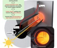 Grafik zeigt Schema der thermischen Falle für solare Prozesswärme