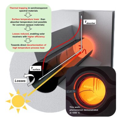 Grafik zeigt Schema der thermischen Falle für solare Prozesswärme